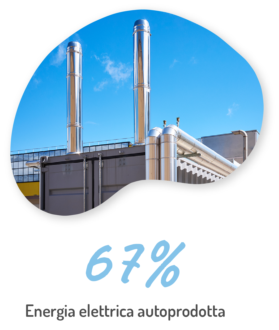 67% di energia elettrica autoprodotta